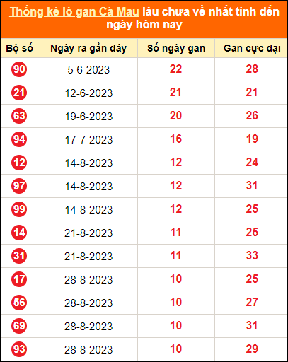 Bảng thống kê loto gan Cà Mau lâu về nhất đến ngày 13/11/2023