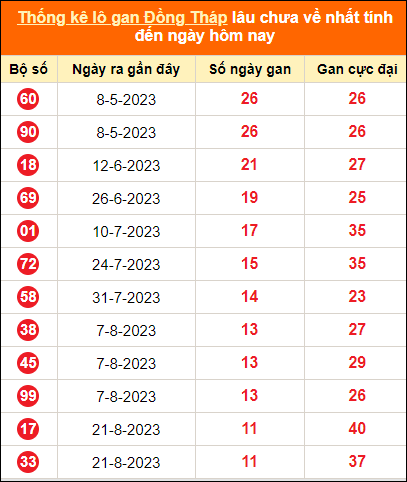 Bảng thống kê loto gan DT lâu về nhất đến ngày 13/11/2023