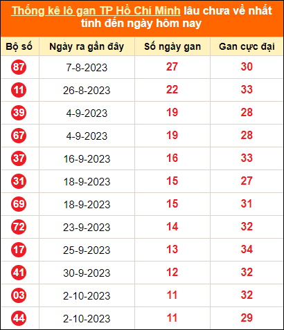 Thống kê loto gan thành phố Hồ Chí Minh lâu về nhất ngày 13/11/2023