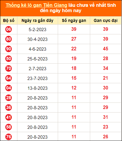 Bảng thống kê loto gan Tiền Giang lâu về nhất đến ngày 12/11/2023