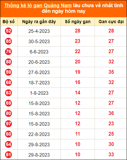 Bảng thống kê loto gan Quảng Nam lâu về nhất đến ngày 14/11/2023