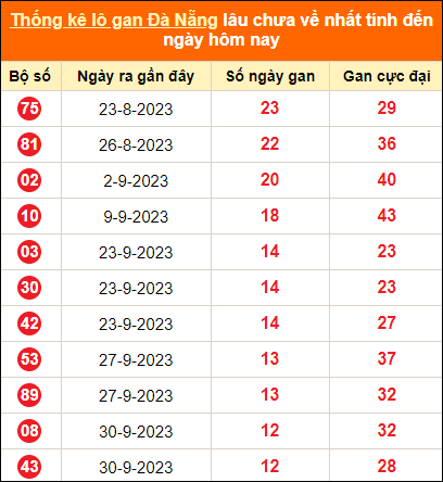 Thống kê loto gan Đà Nẵng lâu về nhất đến ngày 15/11/2023