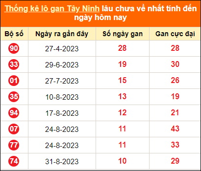 Bảng thống kê loto gan Tây Ninh lâu về nhất đến ngày 16/11/2023