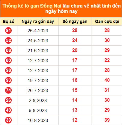 Thống kê lotto gan Đồng Nai lâu về nhất đến ngày 15/11/2023