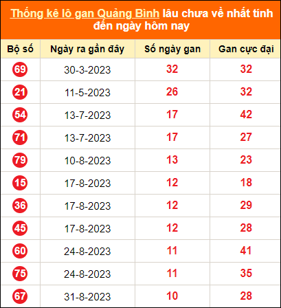 Bảng thống kê lô tô gan Quảng Bình lâu về nhất đến ngày 16/11/2023