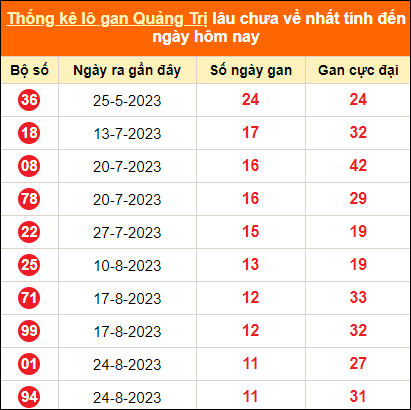 Bảng thống kê loto gan Quảng Trị lâu về nhất đến ngày 16/11/2023