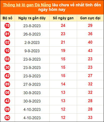 Thống kê loto gan thành phố Đà Nẵng lâu về nhất đến ngày 18/11/2023