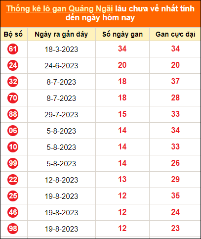 Bảng thống kê loto gan Quảng Ngãi lâu về nhất đến ngày 18/11/2023