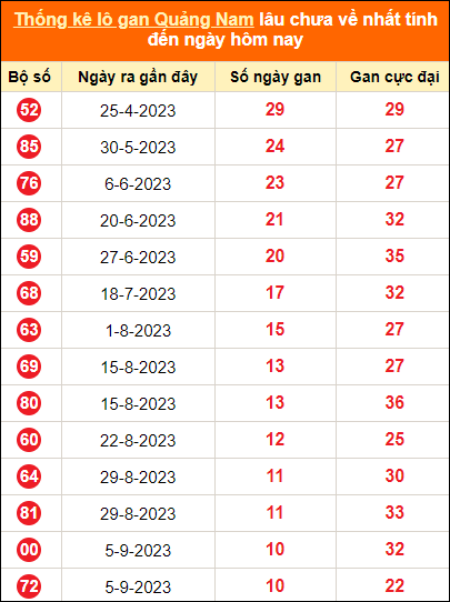 Bảng thống kê loto gan Quảng Nam lâu về nhất đến ngày 21/11/2023