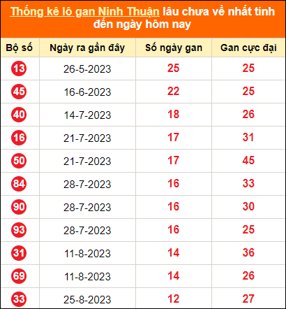 Thống kê loto gan Ninh Thuận lâu về nhất đến ngày 24/11/2023