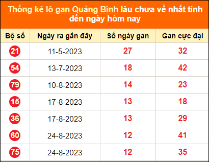 Bảng thống kê lô tô gan Quảng Bình lâu về nhất đến ngày 23/11/2023