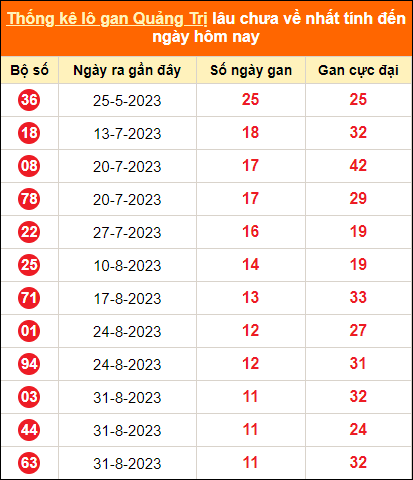 Bảng thống kê loto gan Quảng Trị lâu về nhất đến ngày 23/11/2023