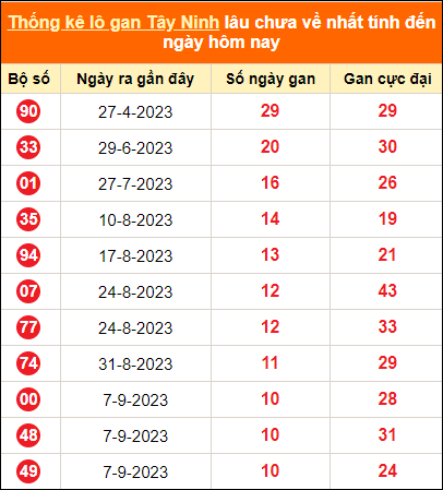 Bảng thống kê loto gan Tây Ninh lâu về nhất đến ngày 23/11/2023