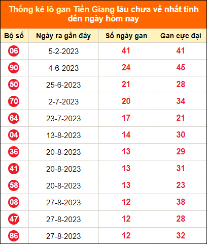 Bảng thống kê loto gan Tiền Giang lâu về nhất đến ngày 26/11/2023