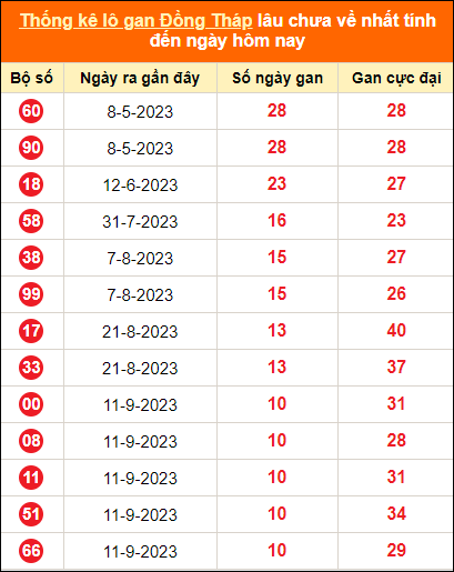 Bảng thống kê loto gan DT lâu về nhất đến ngày 27/11/2023