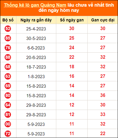 Bảng thống kê loto gan Quảng Nam lâu về nhất đến ngày 28/11/2023