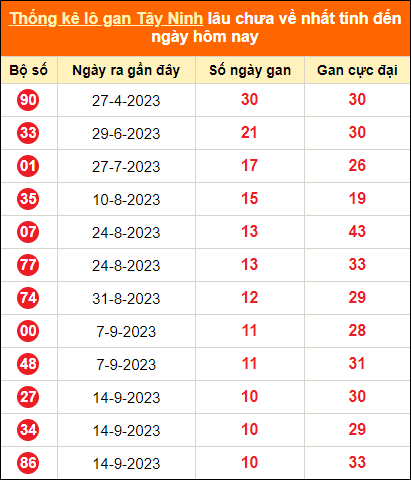 Bảng thống kê loto gan Tây Ninh lâu về nhất đến ngày 30/11/2023