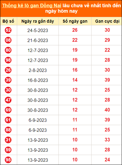 Thống kê lotto gan Đồng Nai lâu về nhất đến ngày 29/11/2023