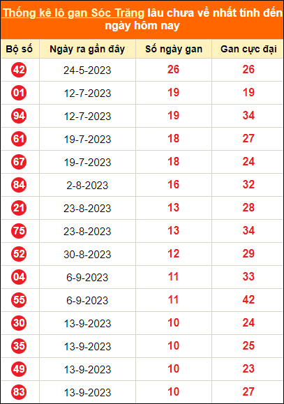 Bảng thống kê loto gan ST lâu về nhất đến ngày 29/11/2023