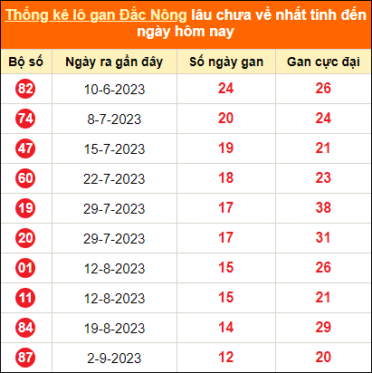 Bảng thống kê xổ số Đăk Nông có lãi lâu nhất tính đến ngày 02/12/2023