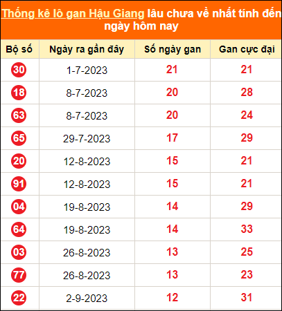 Bảng thống kê loto gan HG lâu về nhất đến ngày 2/12/2023