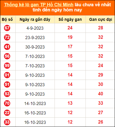 Thống kê loto gan thành phố Hồ Chí Minh lâu về nhất đến ngày 2/12/2023