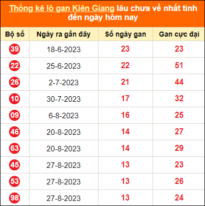 Bảng thống kê loto gan KG lâu về nhất đến ngày 3/12/2023