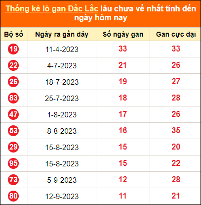 Thống kê lô tô gan Đắk Lắk lâu về nhất đến ngày 5/12/2023