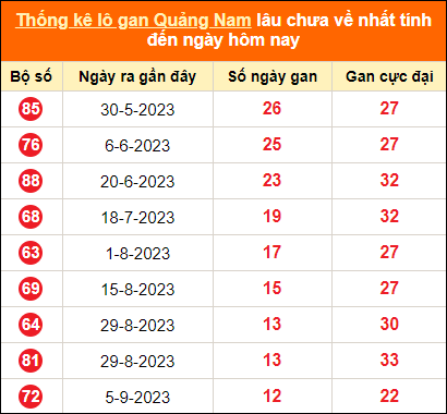 Bảng thống kê loto gan Quảng Nam lâu về nhất đến ngày 5/12/2023
