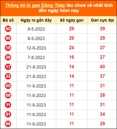 Bảng thống kê loto gan DT lâu về nhất đến ngày 4/12/2023