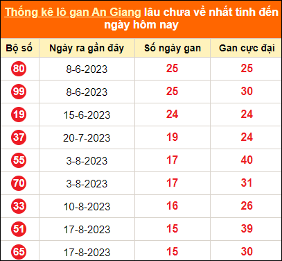 Thống kê lô tô gan An Giang lâu về nhất đến ngày 7/12/2023