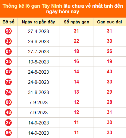Bảng thống kê loto gan Tây Ninh lâu về nhất đến ngày 7/12/2023