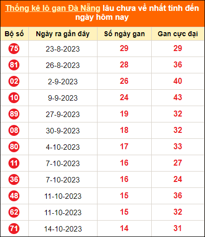 Thống kê loto gan Đà Nẵng lâu về nhất đến ngày 6/12/2023