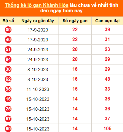Bảng thống kê loto gan Khánh Hòa lâu về nhất đến ngày 6/12/2023