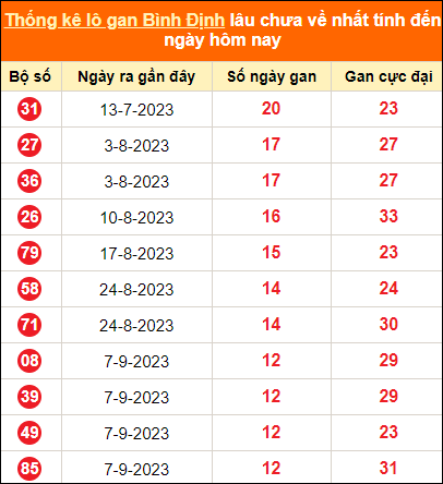 Thống kê lô tô gan Bình Định lâu về nhất đến ngày 7/12/2023