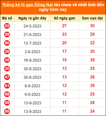 Thống kê lotto gan Đồng Nai lâu về nhất đến ngày 6/12/2023
