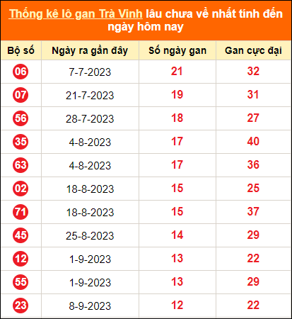 Bảng thống kê loto gan TV lâu về nhất đến ngày 8/12/2023