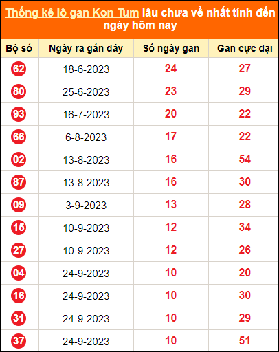 Bảng thống kê loto gan Kon Tum lâu về nhất đến ngày 10/12/2023