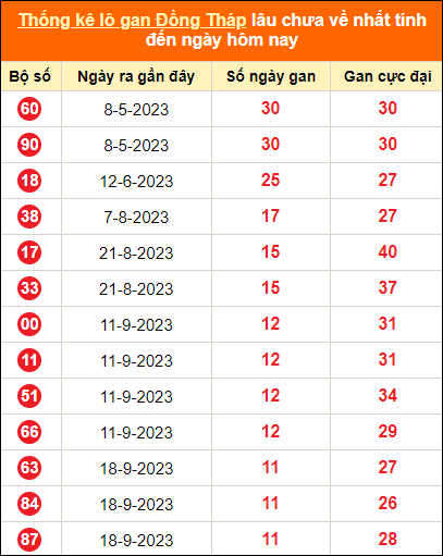 Bảng thống kê loto gan DT lâu về nhất đến ngày 11/12/2023
