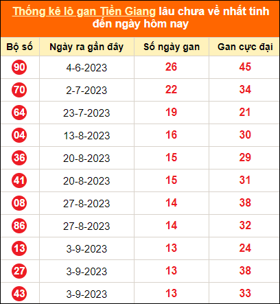 Bảng thống kê loto gan Tiền Giang lâu về nhất đến ngày 10/12/2023