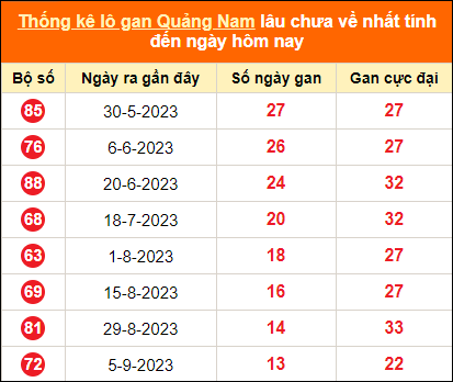 Bảng thống kê loto gan Quảng Nam lâu về nhất đến ngày 12/12/2023
