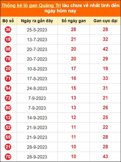 Bảng thống kê loto gan Quảng Trị lâu về nhất đến ngày 14/12/2023