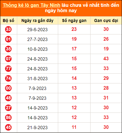 Bảng thống kê loto gan Tây Ninh lâu về nhất đến ngày 14/12/2023