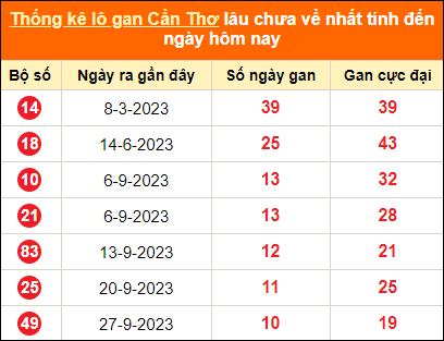 Bảng thống kê loto gan Cần Thơ lâu về nhất đến ngày 13/12/2023