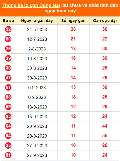 Thống kê lotto gan Đồng Nai lâu về nhất đến ngày 13/12/2023