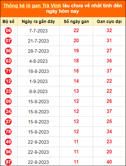 Bảng thống kê loto gan TV lâu về nhất đến ngày 15/12/2023