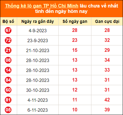 Thống kê loto gan thành phố Hồ Chí Minh lâu về nhất đến ngày 16/12/2023