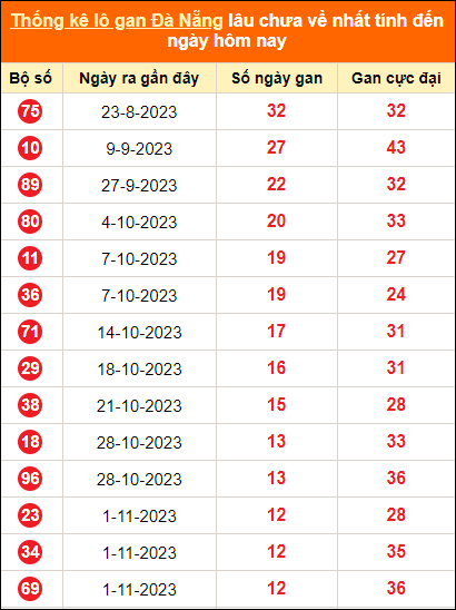 Thống kê loto gan thành phố Đà Nẵng lâu về nhất đến ngày 16/12/2023