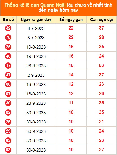 Bảng thống kê loto gan Quảng Ngãi lâu về nhất đến ngày 16/12/2023
