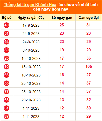 Thống kê loto gan KH lâu về nhất đến ngày 17/12/2023
